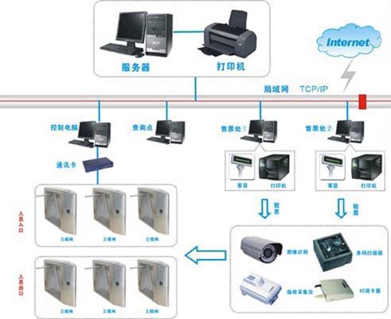 YLVD040 電子門票一卡通系統(tǒng)